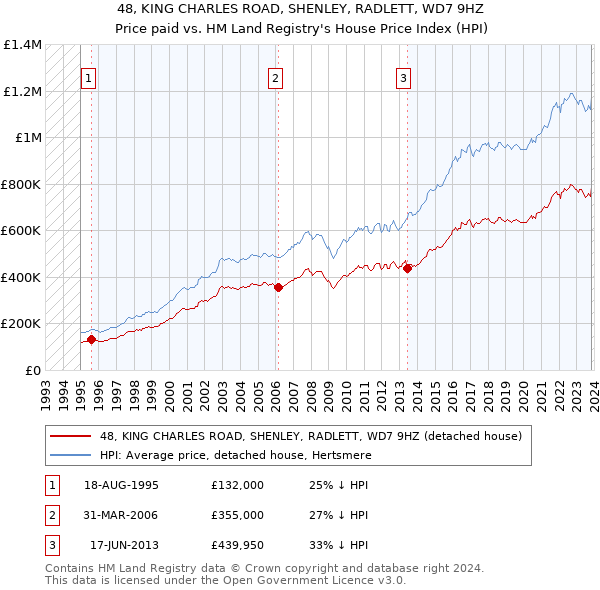 48, KING CHARLES ROAD, SHENLEY, RADLETT, WD7 9HZ: Price paid vs HM Land Registry's House Price Index