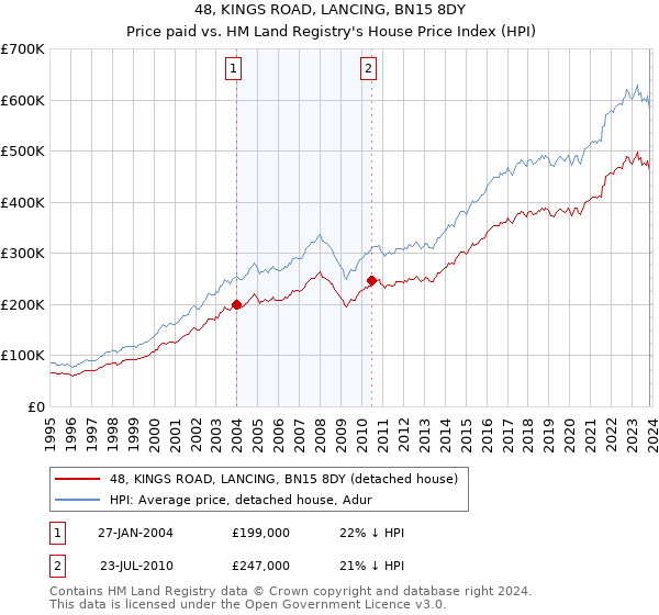 48, KINGS ROAD, LANCING, BN15 8DY: Price paid vs HM Land Registry's House Price Index