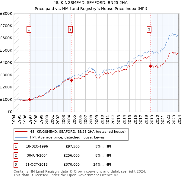 48, KINGSMEAD, SEAFORD, BN25 2HA: Price paid vs HM Land Registry's House Price Index