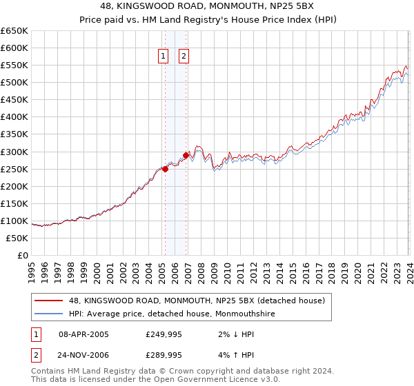 48, KINGSWOOD ROAD, MONMOUTH, NP25 5BX: Price paid vs HM Land Registry's House Price Index