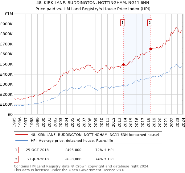 48, KIRK LANE, RUDDINGTON, NOTTINGHAM, NG11 6NN: Price paid vs HM Land Registry's House Price Index