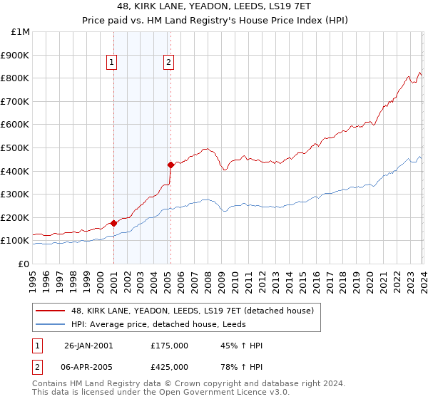 48, KIRK LANE, YEADON, LEEDS, LS19 7ET: Price paid vs HM Land Registry's House Price Index