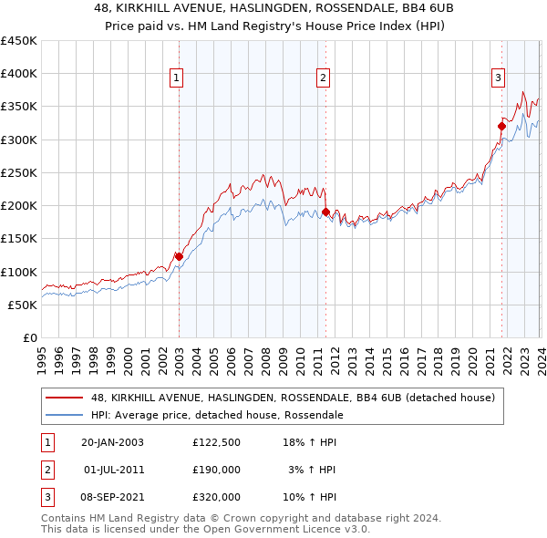 48, KIRKHILL AVENUE, HASLINGDEN, ROSSENDALE, BB4 6UB: Price paid vs HM Land Registry's House Price Index