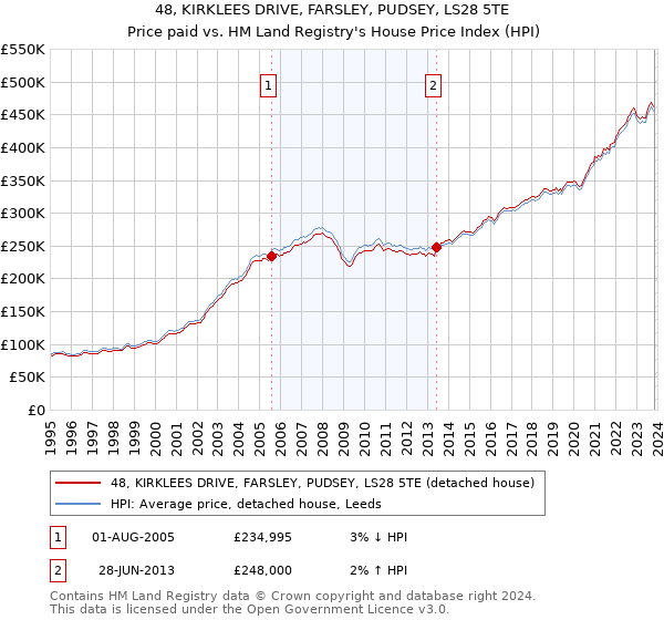 48, KIRKLEES DRIVE, FARSLEY, PUDSEY, LS28 5TE: Price paid vs HM Land Registry's House Price Index