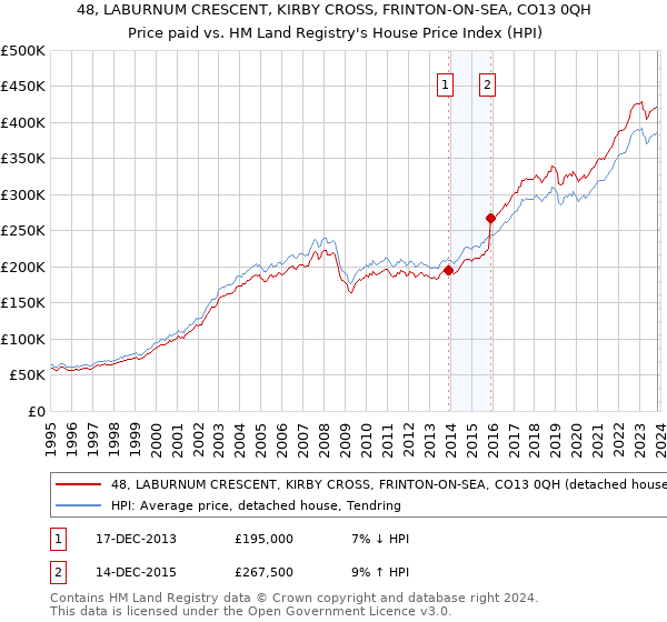 48, LABURNUM CRESCENT, KIRBY CROSS, FRINTON-ON-SEA, CO13 0QH: Price paid vs HM Land Registry's House Price Index