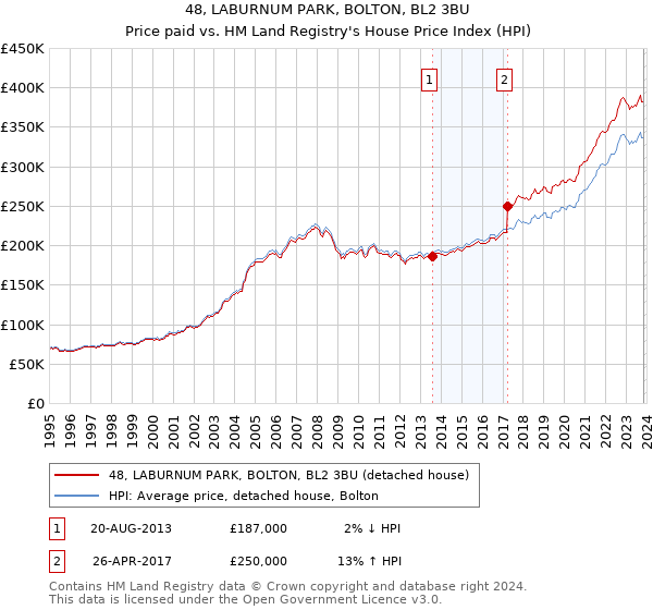 48, LABURNUM PARK, BOLTON, BL2 3BU: Price paid vs HM Land Registry's House Price Index