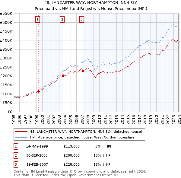 48, LANCASTER WAY, NORTHAMPTON, NN4 8LY: Price paid vs HM Land Registry's House Price Index
