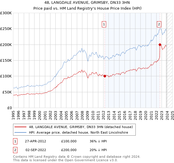 48, LANGDALE AVENUE, GRIMSBY, DN33 3HN: Price paid vs HM Land Registry's House Price Index