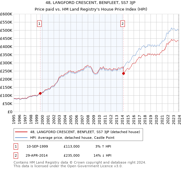 48, LANGFORD CRESCENT, BENFLEET, SS7 3JP: Price paid vs HM Land Registry's House Price Index