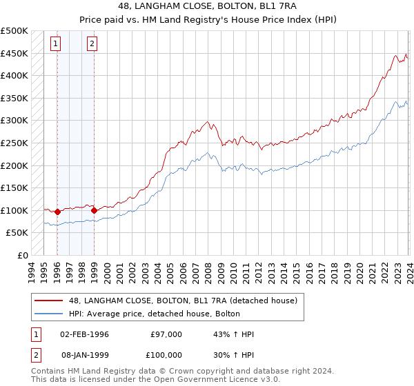 48, LANGHAM CLOSE, BOLTON, BL1 7RA: Price paid vs HM Land Registry's House Price Index