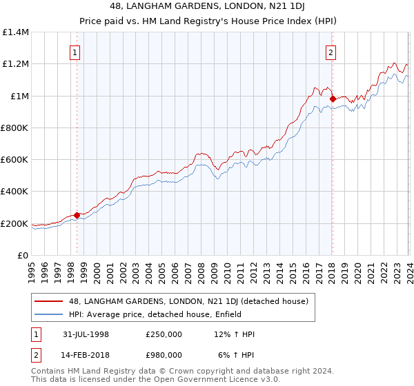 48, LANGHAM GARDENS, LONDON, N21 1DJ: Price paid vs HM Land Registry's House Price Index