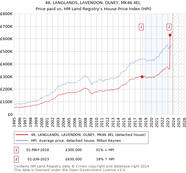 48, LANGLANDS, LAVENDON, OLNEY, MK46 4EL: Price paid vs HM Land Registry's House Price Index