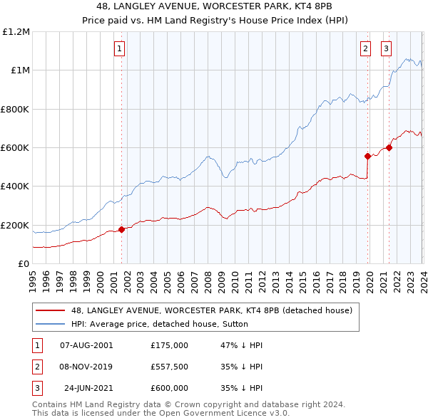 48, LANGLEY AVENUE, WORCESTER PARK, KT4 8PB: Price paid vs HM Land Registry's House Price Index