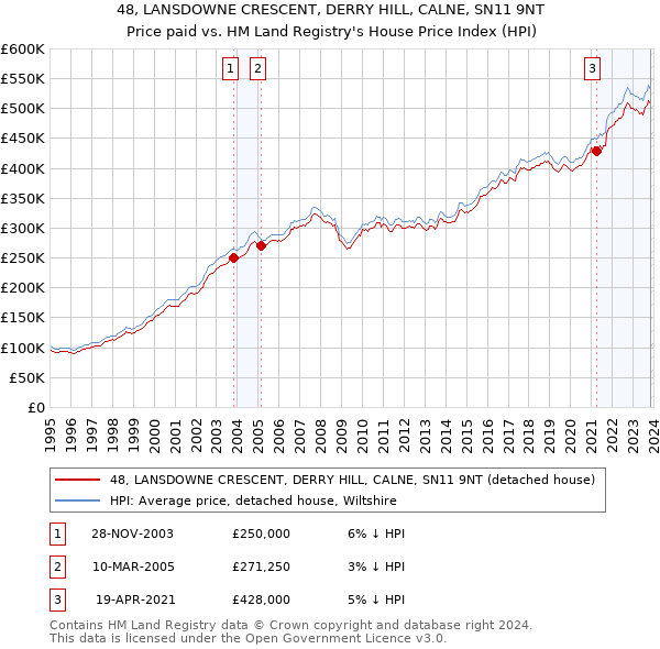 48, LANSDOWNE CRESCENT, DERRY HILL, CALNE, SN11 9NT: Price paid vs HM Land Registry's House Price Index