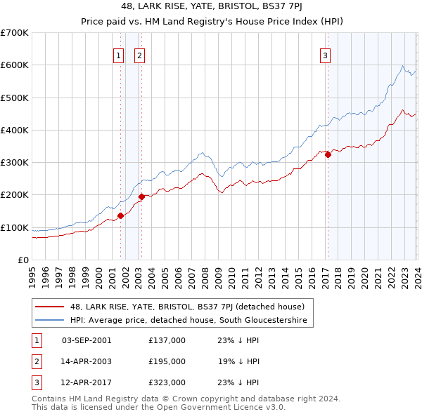 48, LARK RISE, YATE, BRISTOL, BS37 7PJ: Price paid vs HM Land Registry's House Price Index