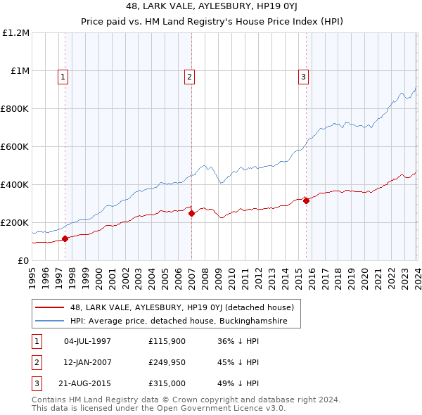 48, LARK VALE, AYLESBURY, HP19 0YJ: Price paid vs HM Land Registry's House Price Index