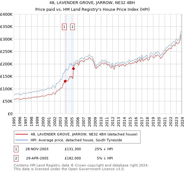 48, LAVENDER GROVE, JARROW, NE32 4BH: Price paid vs HM Land Registry's House Price Index