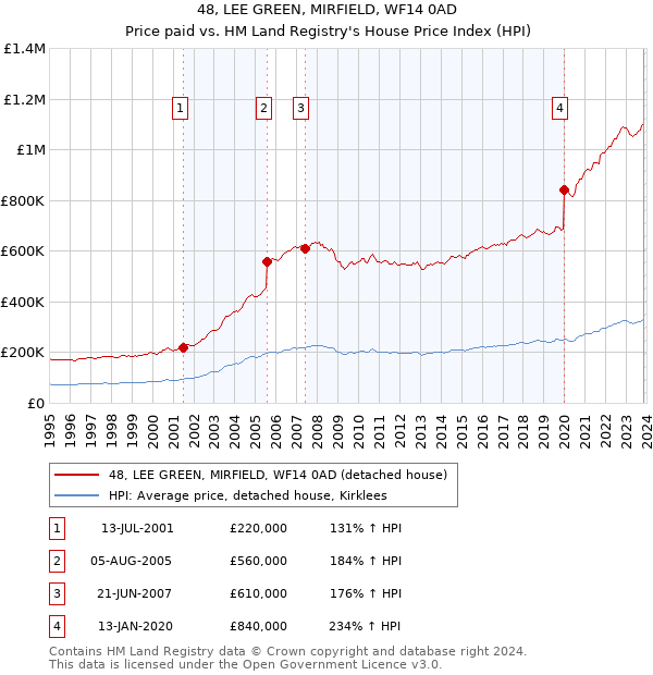 48, LEE GREEN, MIRFIELD, WF14 0AD: Price paid vs HM Land Registry's House Price Index