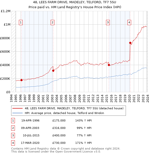 48, LEES FARM DRIVE, MADELEY, TELFORD, TF7 5SU: Price paid vs HM Land Registry's House Price Index
