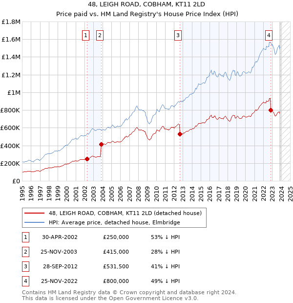 48, LEIGH ROAD, COBHAM, KT11 2LD: Price paid vs HM Land Registry's House Price Index