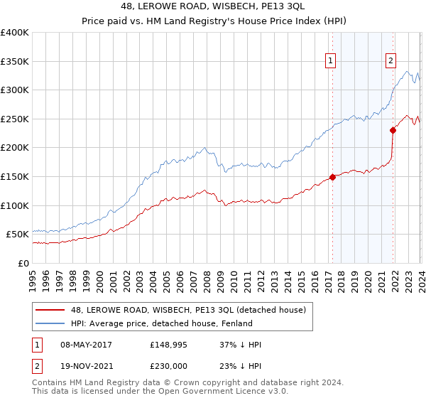 48, LEROWE ROAD, WISBECH, PE13 3QL: Price paid vs HM Land Registry's House Price Index