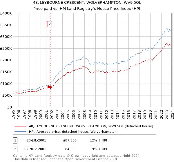 48, LEYBOURNE CRESCENT, WOLVERHAMPTON, WV9 5QL: Price paid vs HM Land Registry's House Price Index