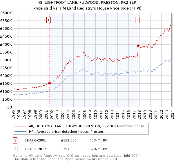 48, LIGHTFOOT LANE, FULWOOD, PRESTON, PR2 3LR: Price paid vs HM Land Registry's House Price Index