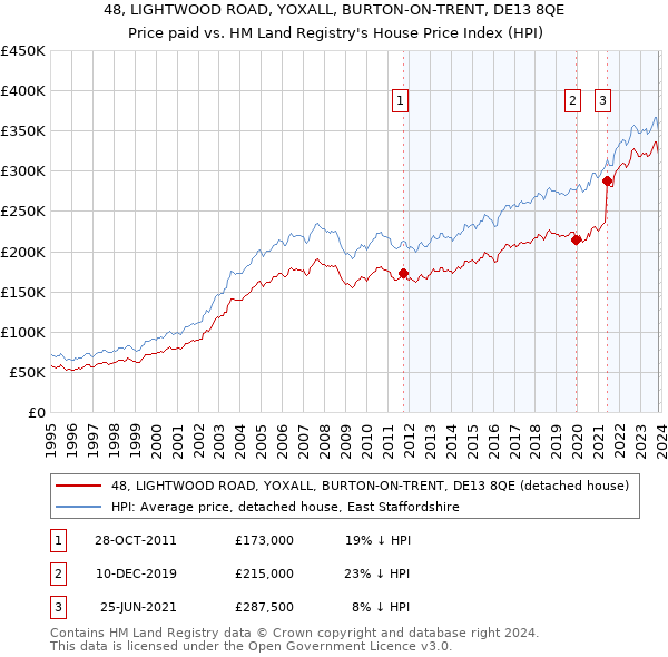 48, LIGHTWOOD ROAD, YOXALL, BURTON-ON-TRENT, DE13 8QE: Price paid vs HM Land Registry's House Price Index