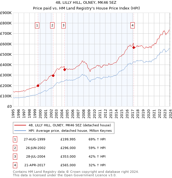 48, LILLY HILL, OLNEY, MK46 5EZ: Price paid vs HM Land Registry's House Price Index