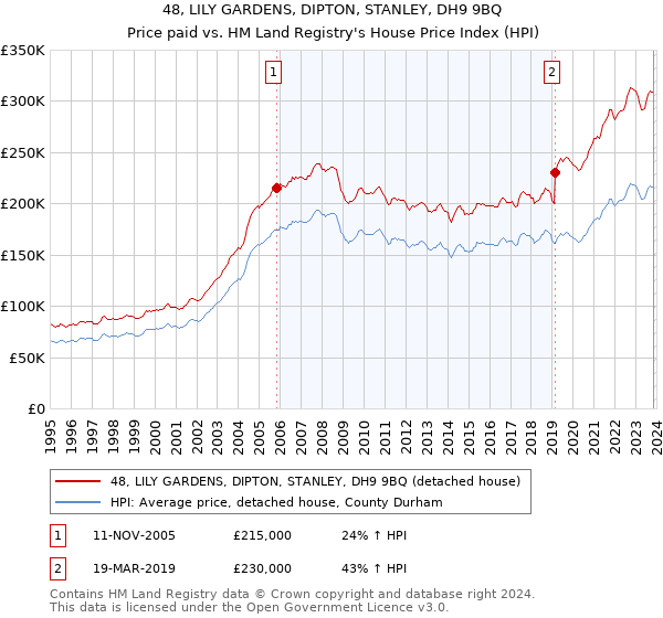 48, LILY GARDENS, DIPTON, STANLEY, DH9 9BQ: Price paid vs HM Land Registry's House Price Index