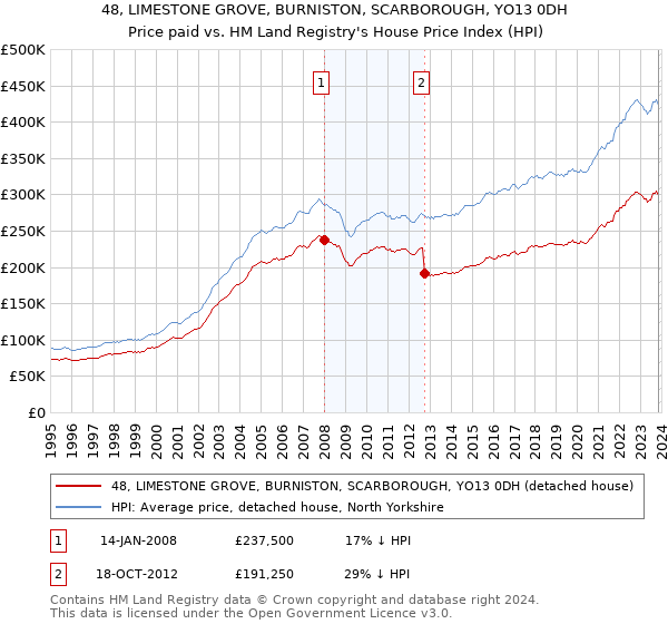 48, LIMESTONE GROVE, BURNISTON, SCARBOROUGH, YO13 0DH: Price paid vs HM Land Registry's House Price Index