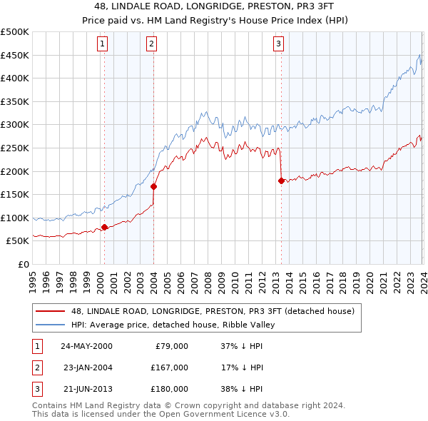 48, LINDALE ROAD, LONGRIDGE, PRESTON, PR3 3FT: Price paid vs HM Land Registry's House Price Index