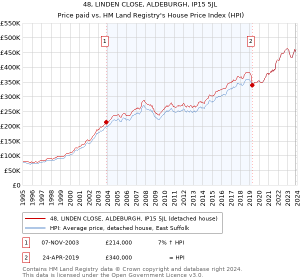 48, LINDEN CLOSE, ALDEBURGH, IP15 5JL: Price paid vs HM Land Registry's House Price Index