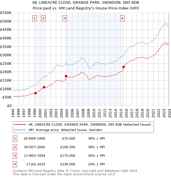 48, LINEACRE CLOSE, GRANGE PARK, SWINDON, SN5 6DB: Price paid vs HM Land Registry's House Price Index