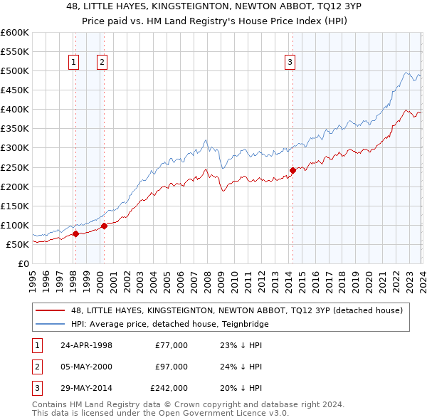 48, LITTLE HAYES, KINGSTEIGNTON, NEWTON ABBOT, TQ12 3YP: Price paid vs HM Land Registry's House Price Index
