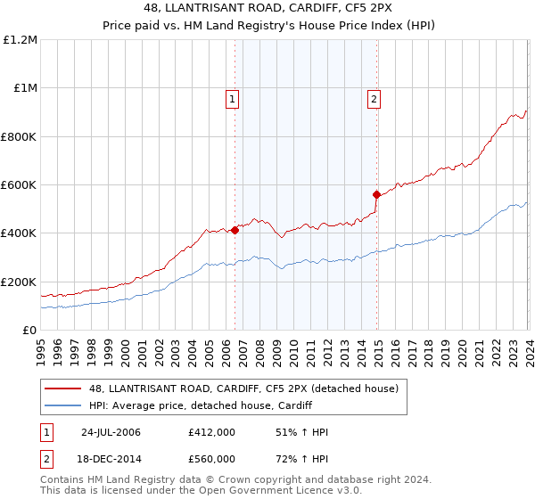 48, LLANTRISANT ROAD, CARDIFF, CF5 2PX: Price paid vs HM Land Registry's House Price Index