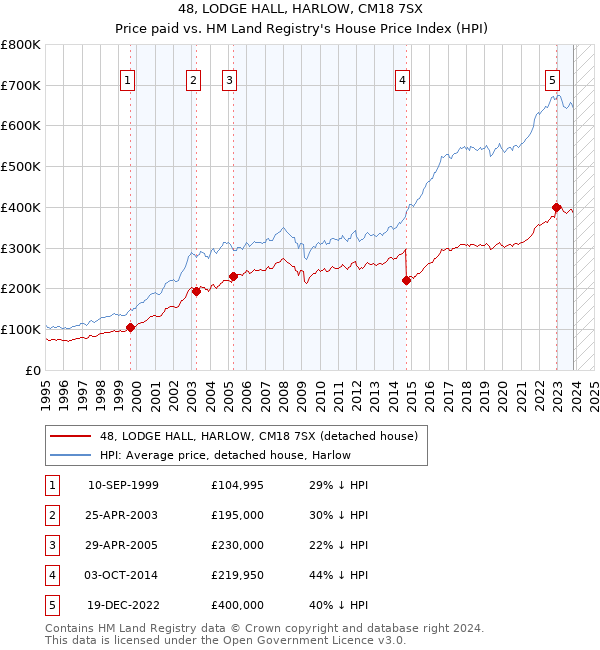 48, LODGE HALL, HARLOW, CM18 7SX: Price paid vs HM Land Registry's House Price Index