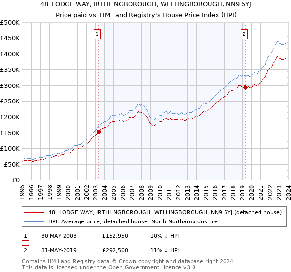 48, LODGE WAY, IRTHLINGBOROUGH, WELLINGBOROUGH, NN9 5YJ: Price paid vs HM Land Registry's House Price Index