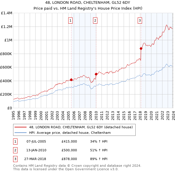 48, LONDON ROAD, CHELTENHAM, GL52 6DY: Price paid vs HM Land Registry's House Price Index
