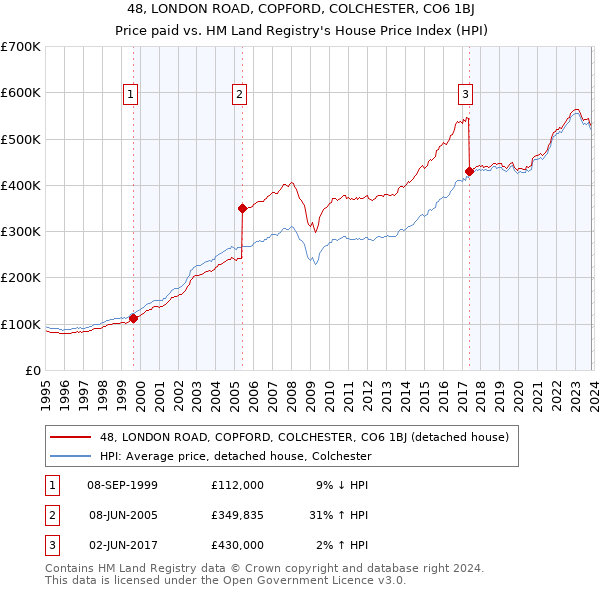 48, LONDON ROAD, COPFORD, COLCHESTER, CO6 1BJ: Price paid vs HM Land Registry's House Price Index