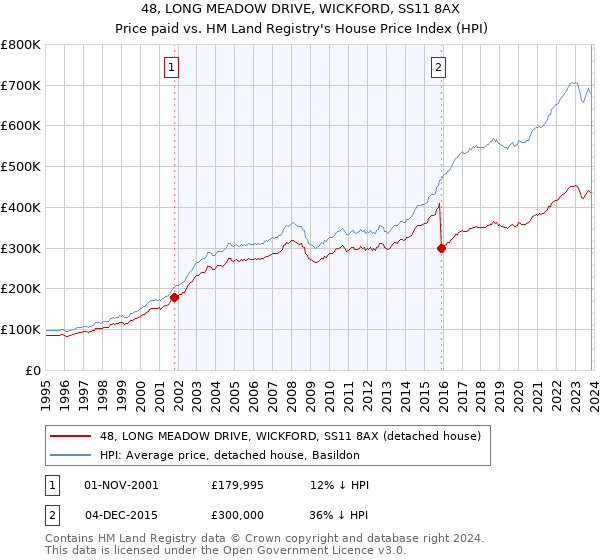 48, LONG MEADOW DRIVE, WICKFORD, SS11 8AX: Price paid vs HM Land Registry's House Price Index