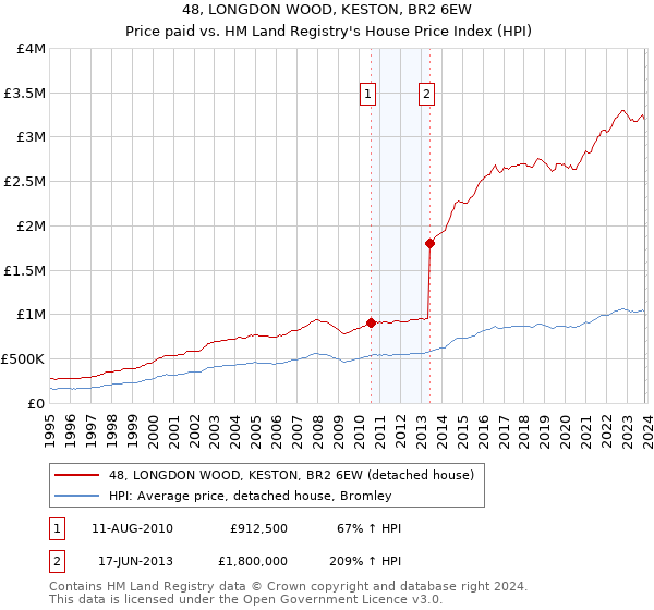 48, LONGDON WOOD, KESTON, BR2 6EW: Price paid vs HM Land Registry's House Price Index