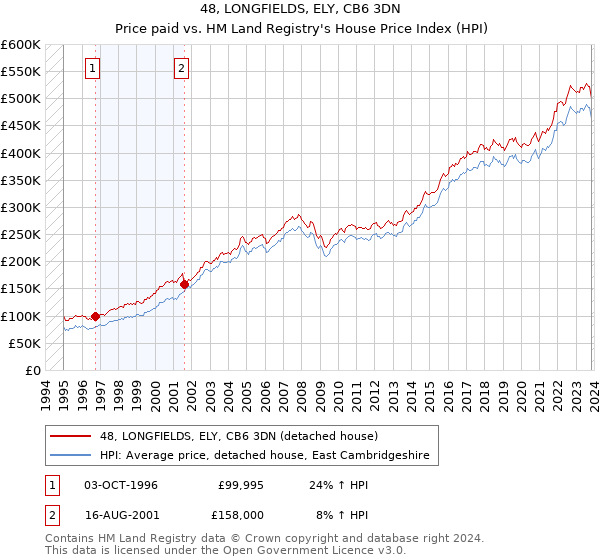 48, LONGFIELDS, ELY, CB6 3DN: Price paid vs HM Land Registry's House Price Index