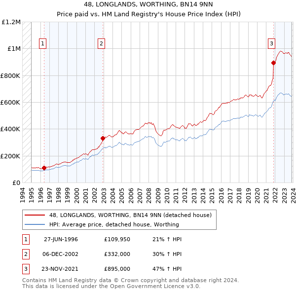 48, LONGLANDS, WORTHING, BN14 9NN: Price paid vs HM Land Registry's House Price Index