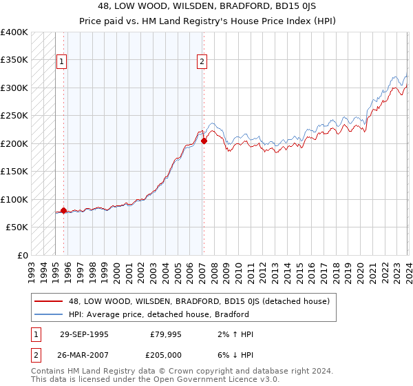 48, LOW WOOD, WILSDEN, BRADFORD, BD15 0JS: Price paid vs HM Land Registry's House Price Index