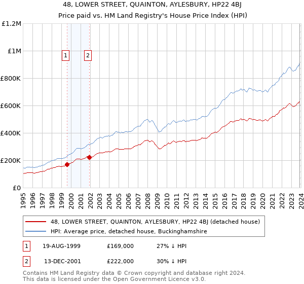 48, LOWER STREET, QUAINTON, AYLESBURY, HP22 4BJ: Price paid vs HM Land Registry's House Price Index