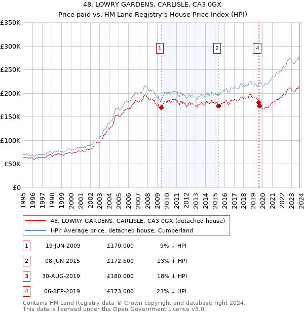 48, LOWRY GARDENS, CARLISLE, CA3 0GX: Price paid vs HM Land Registry's House Price Index