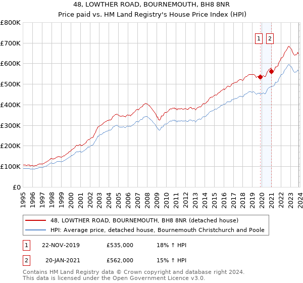 48, LOWTHER ROAD, BOURNEMOUTH, BH8 8NR: Price paid vs HM Land Registry's House Price Index
