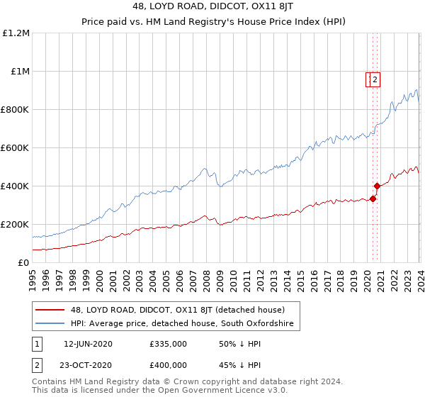 48, LOYD ROAD, DIDCOT, OX11 8JT: Price paid vs HM Land Registry's House Price Index