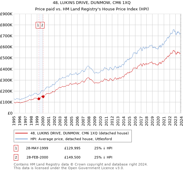 48, LUKINS DRIVE, DUNMOW, CM6 1XQ: Price paid vs HM Land Registry's House Price Index
